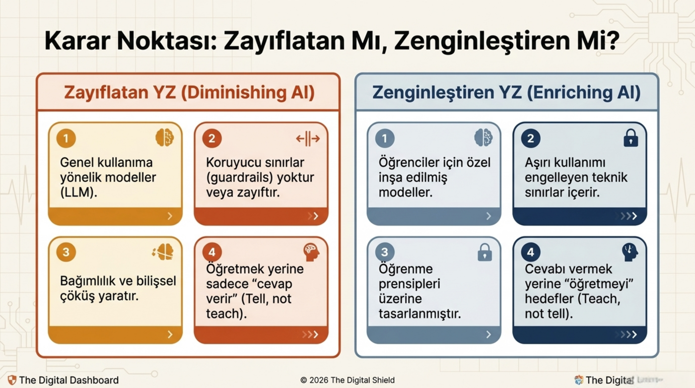 Görsel 10 — Diminishing AI ile Enriching AI ayrımı