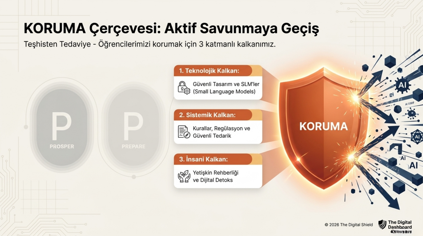 Görsel 11 — KORUMA çerçevesi: teşhisten tedaviye geçiş