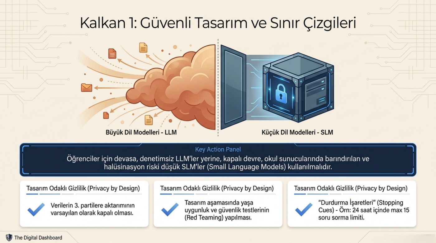 Görsel 12 — LLM yerine eğitime özel SLM: tasarım odaklı gizlilik