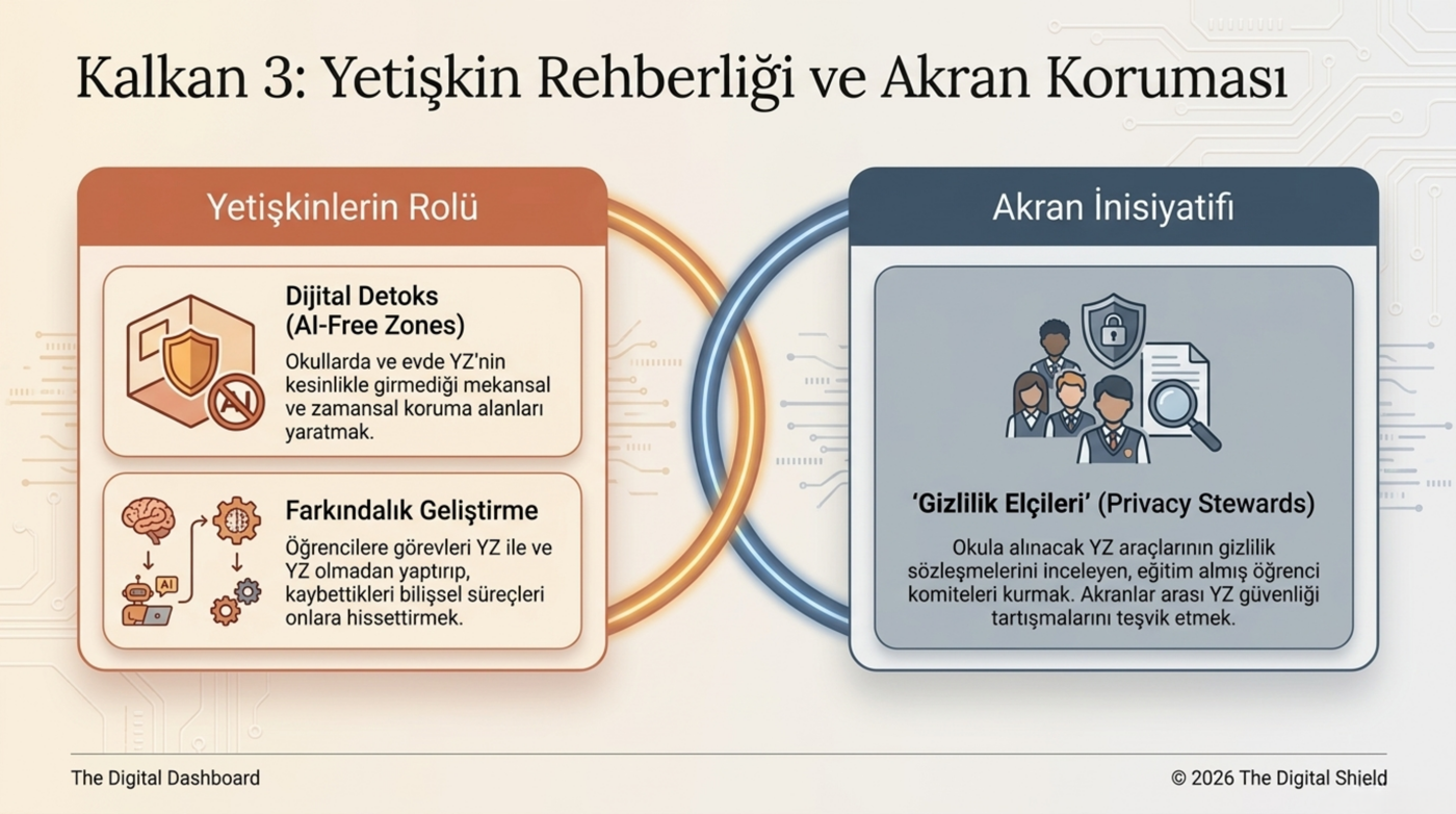 Görsel 14 — Dijital detoks bölgeleri ve akran inisiyatifi: en insani kalkan