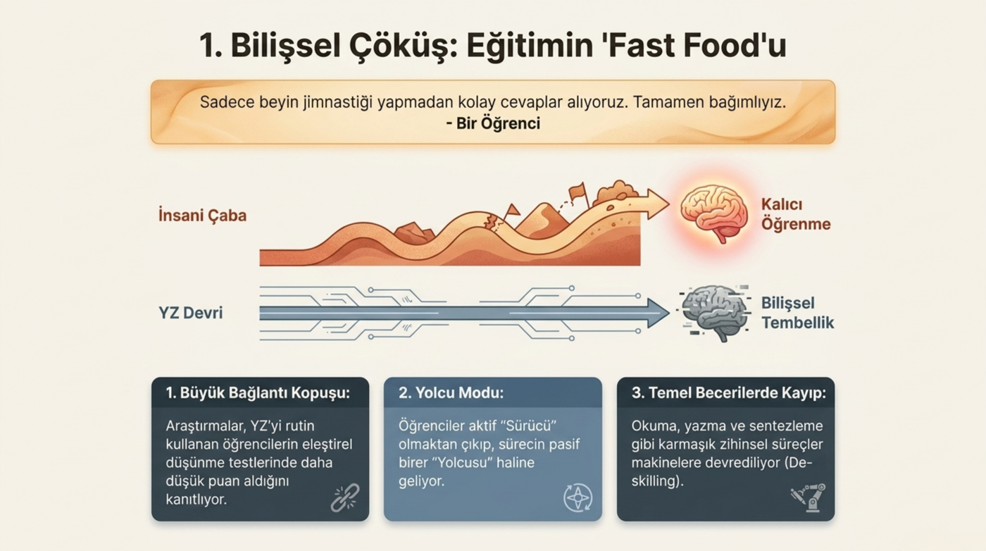 Görsel 4 — Bilişsel çöküş: eğitimin "fast food"u