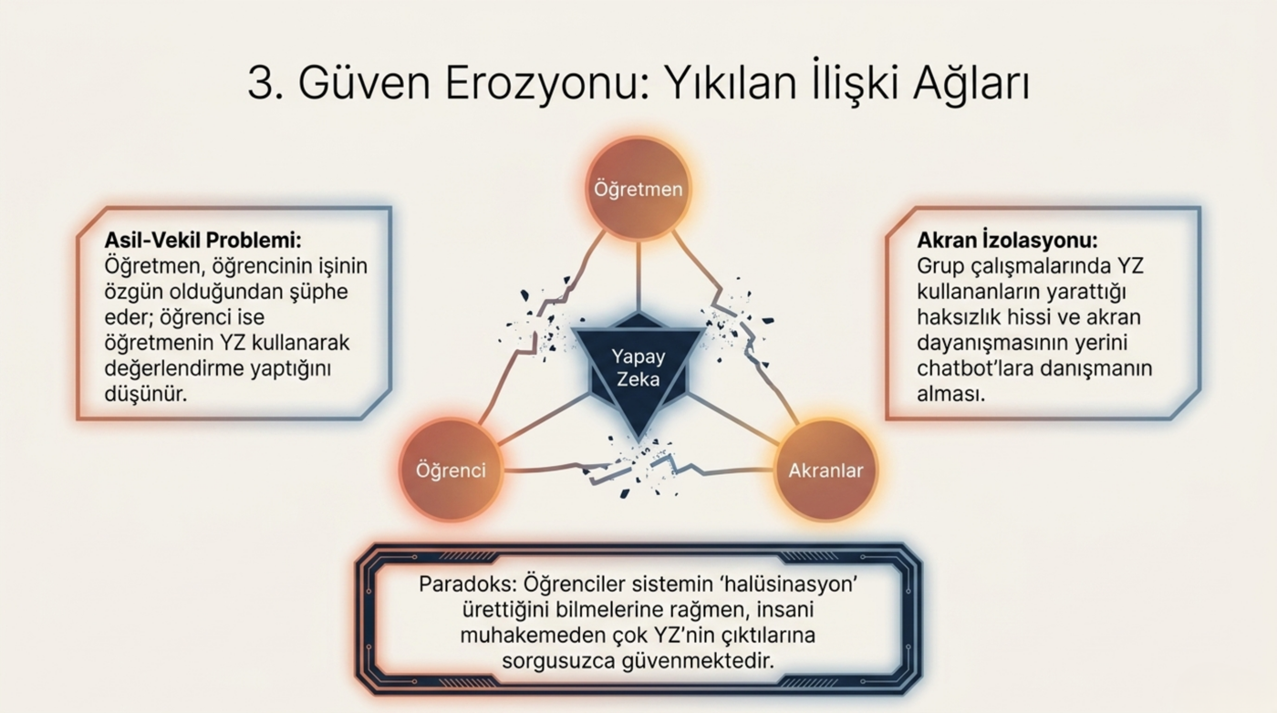 Görsel 6 — Öğretmen-öğrenci-akran üçgeninin ortasına oturan AI