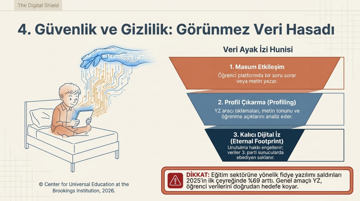 Görsel 7 — Veri ayak izi hunisi: masum etkileşimden kalıcı dijital ize