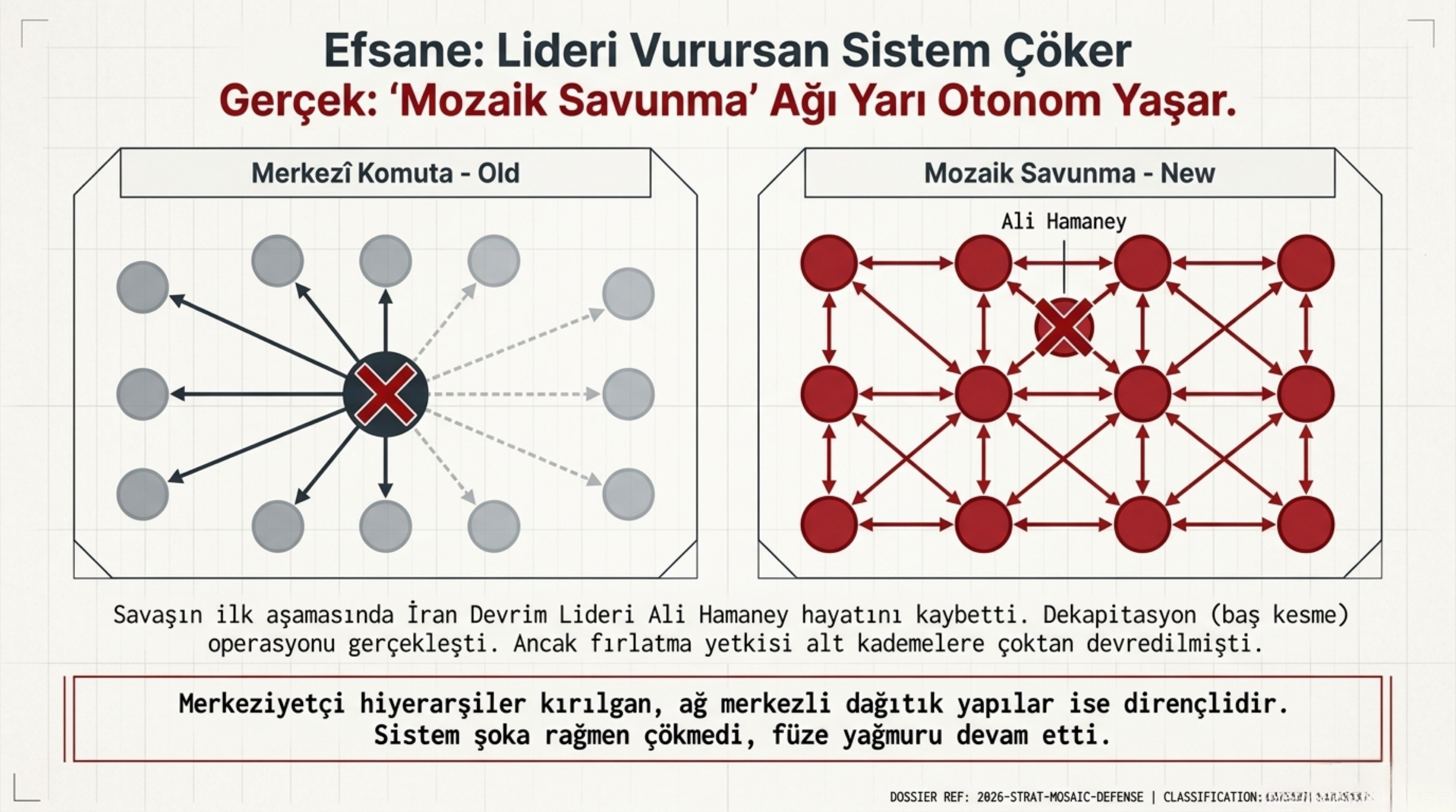 Görsel 8: Mozaik Savunma: Lideri Vurursan Sistem Çöker mi?